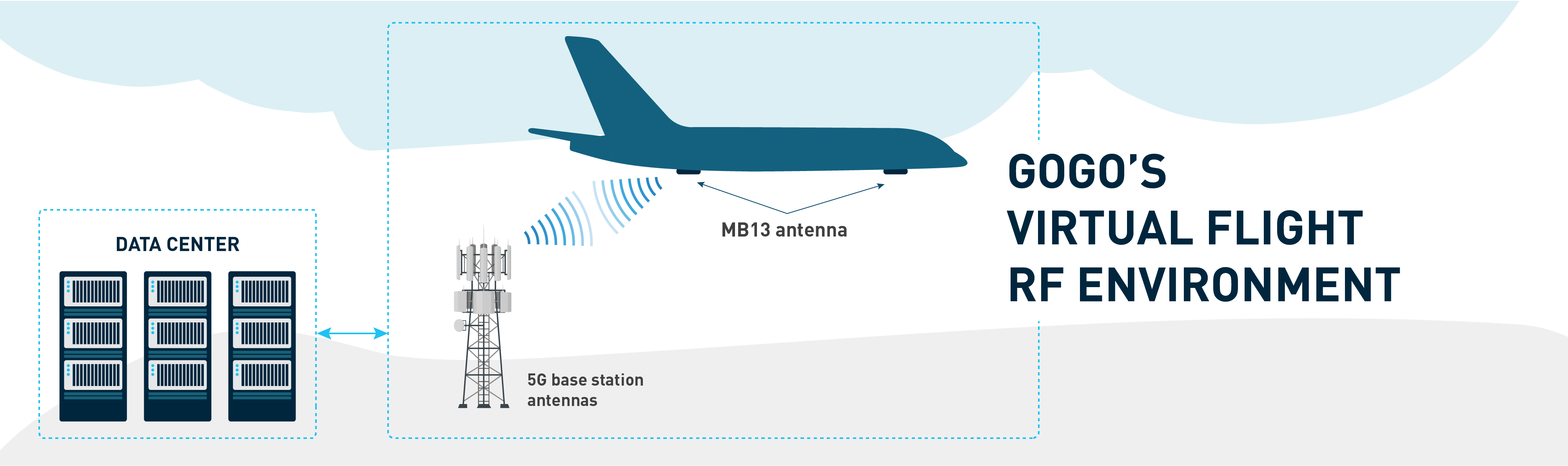 Gogo 5G Software Testing in Virtual Flight RF Environment Gogo 5G Software Testing in Virtual Flight RF Environment
