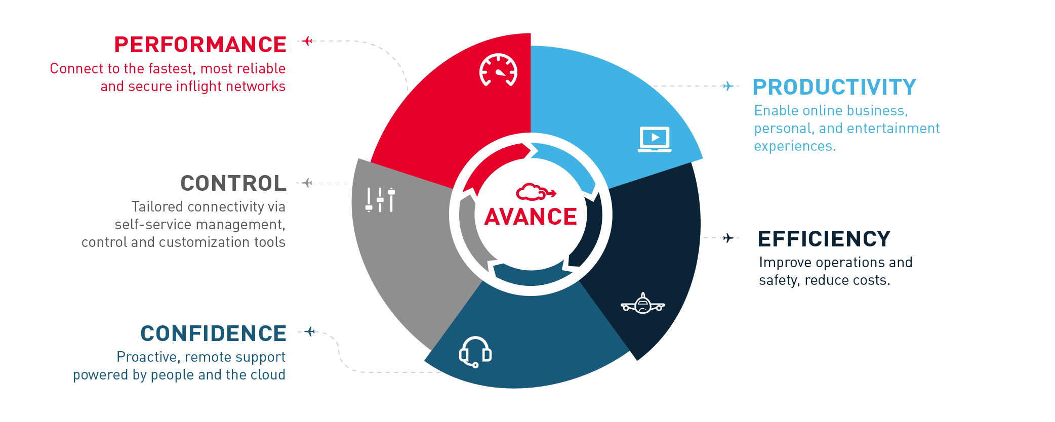 AVANCE Platform Diagram AVANCE Platform Diagram